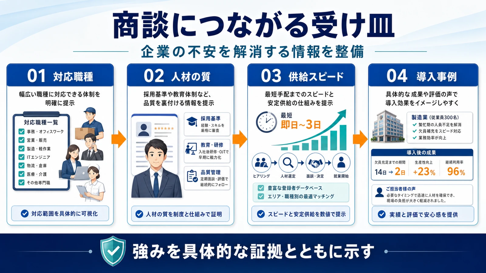 人材派遣 営業 応募・商談につながる受け皿 図解