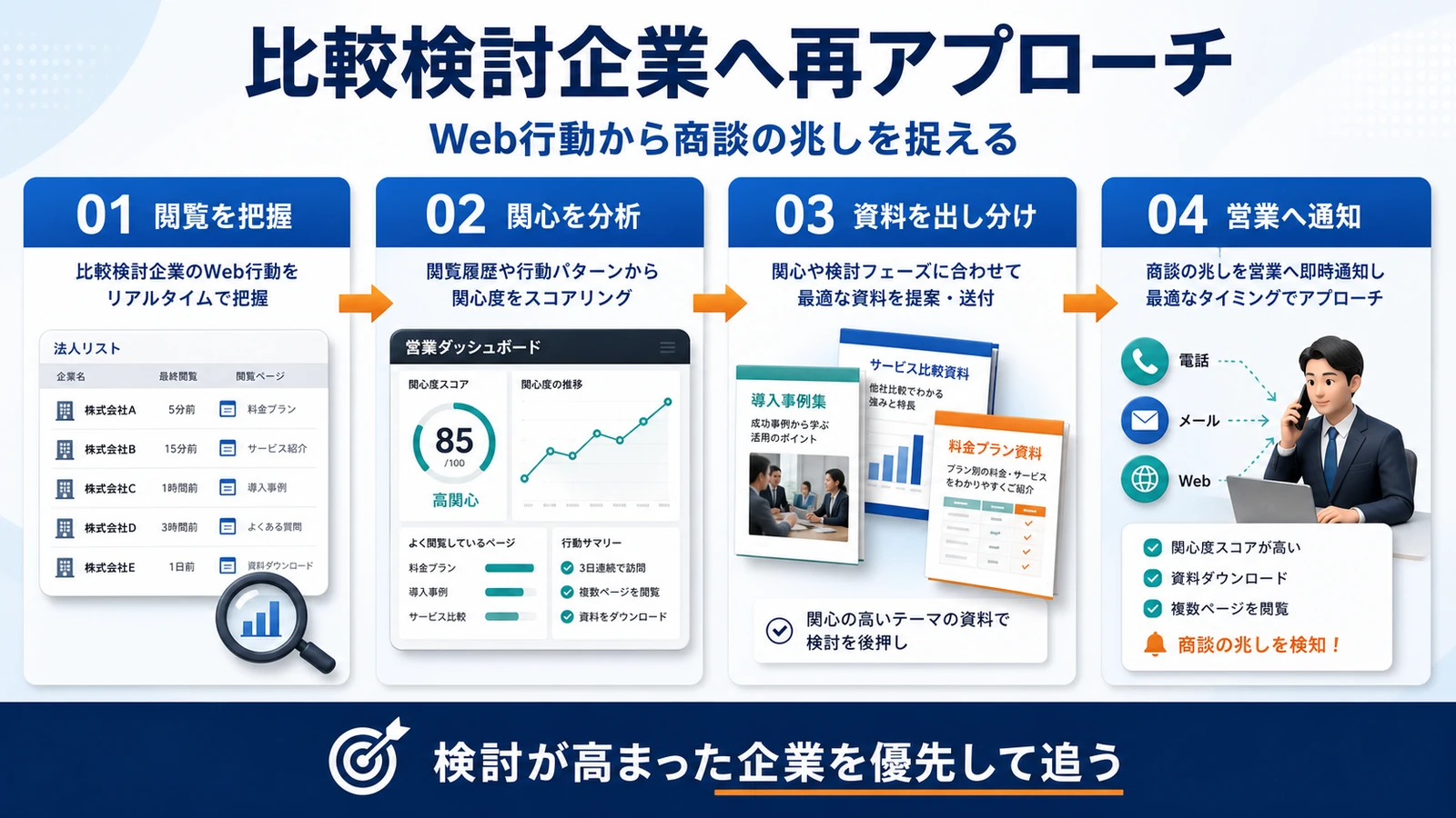 人材派遣 営業 ライバルマーケティング活用 図解