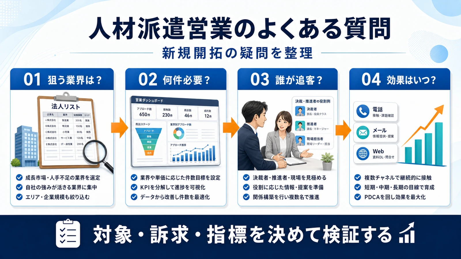 人材派遣 営業 人材派遣 営業のFAQ 図解