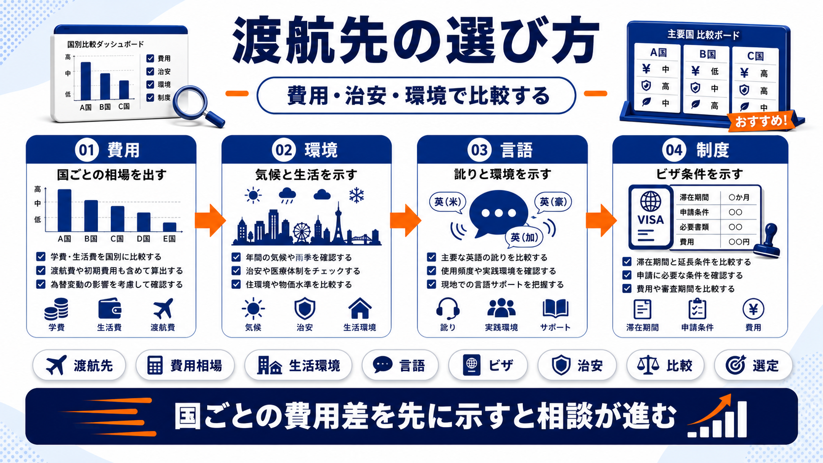 留学エージェント 集客 destination Image 2.0