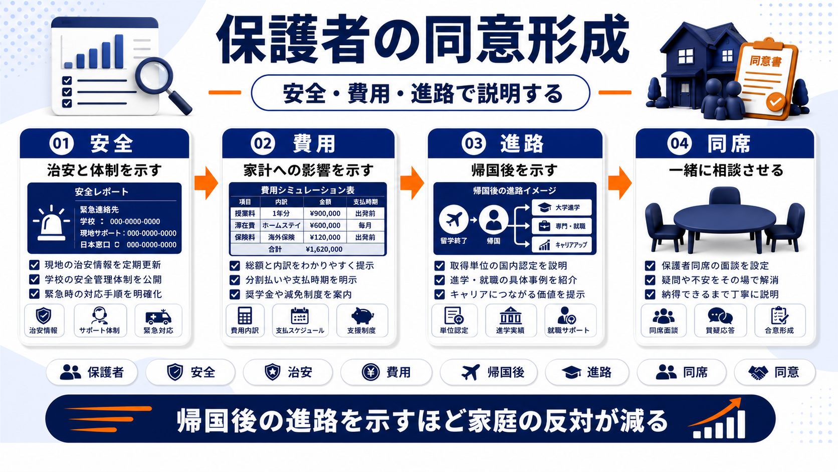 留学エージェント 集客 parents Image 2.0