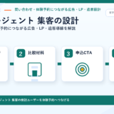 留学エージェント 集客の方法|問い合わせ・体験予約につながる広告・LP・追客導線を解説 サムネイル図解