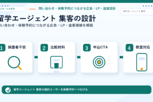 留学エージェント 集客の方法｜問い合わせ・体験予約につながる広告・LP・追客導線を解説 サムネイル図解