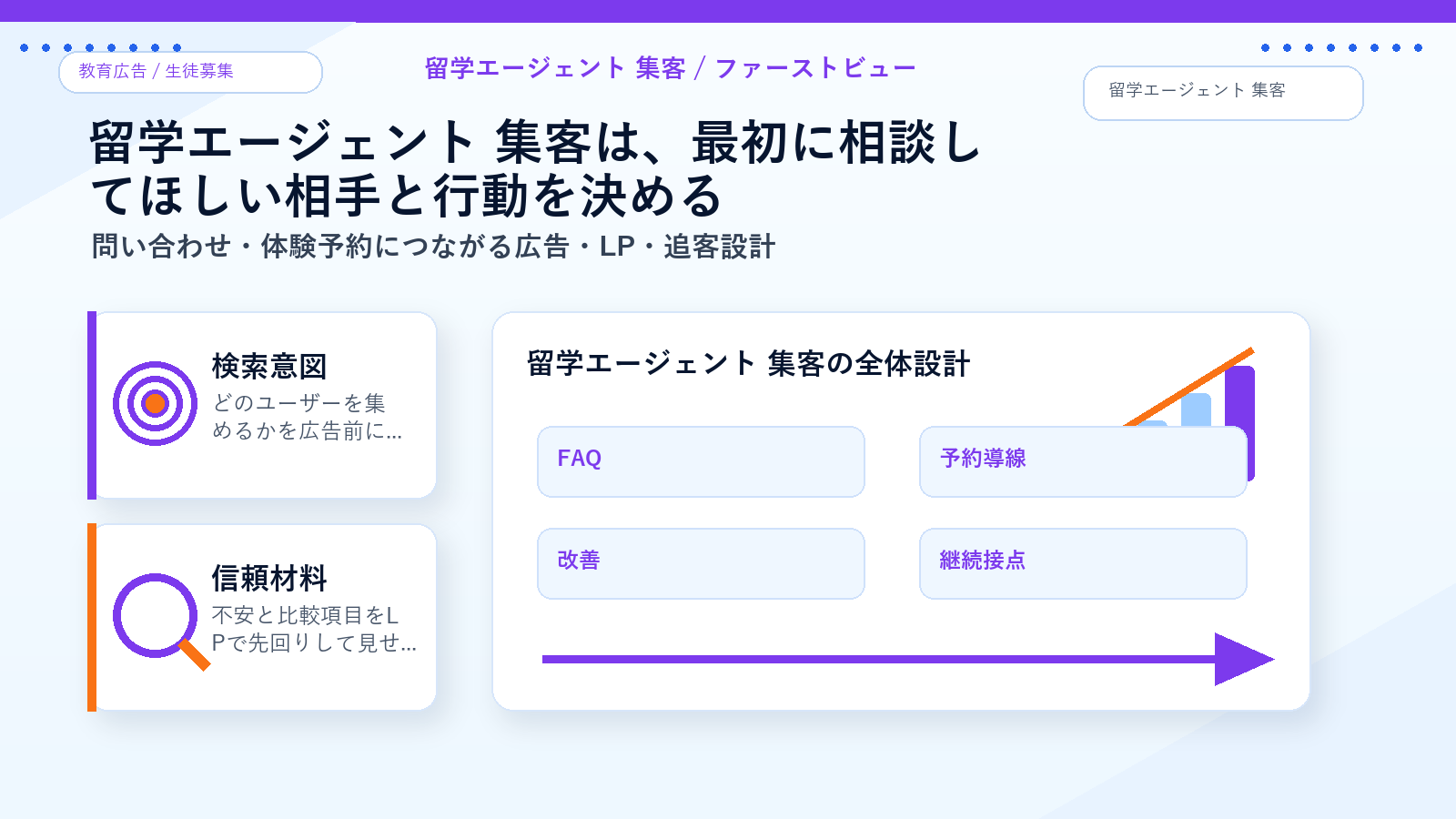 留学エージェント 集客のファーストビュー導線 図解