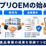 サプリOEMの始め方｜委託先選び・ロット・品質・販売戦略