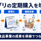 サプリの定期購入を増やす方法｜初回獲得・継続率・解約対策