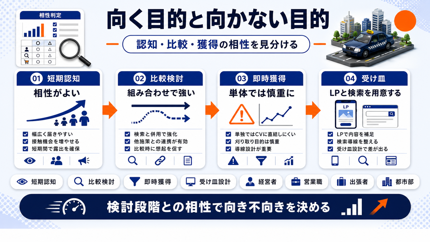 タクシー広告が向いている目的と向いていない目的 図解