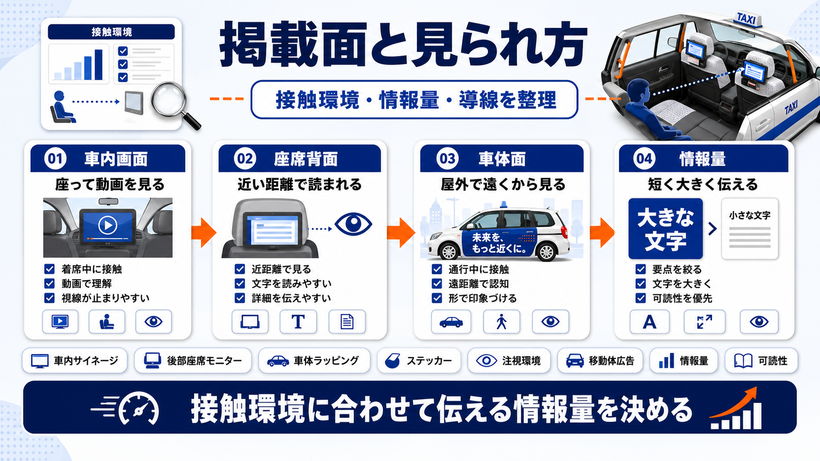 タクシー広告の掲載面・配信面と見られ方 図解