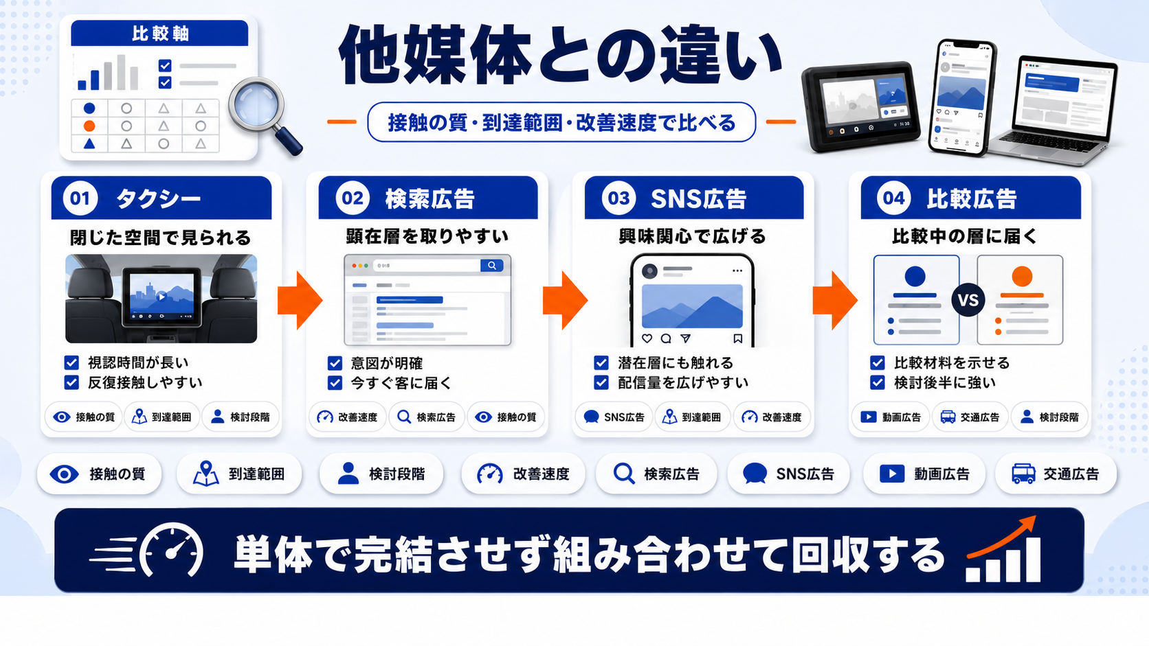 タクシー広告と他の広告手法の違い 図解