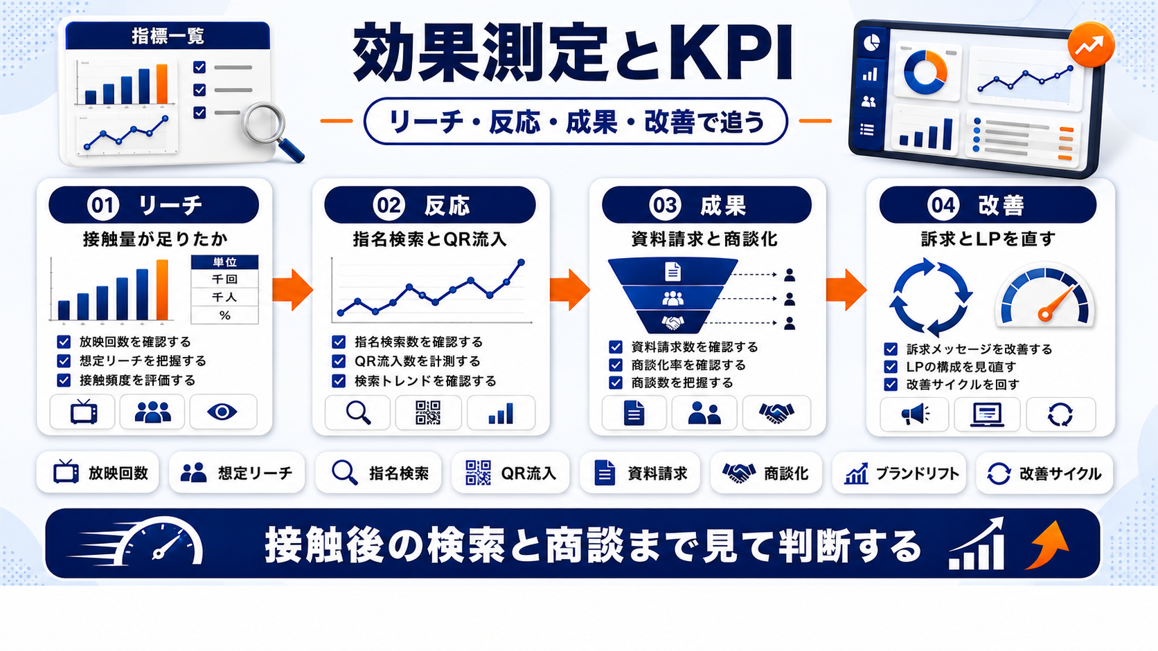 タクシー広告の効果測定KPIと改善サイクル 図解