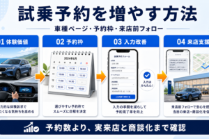 試乗予約を増やす方法｜車種ページ・予約枠・来店前フォローを改善