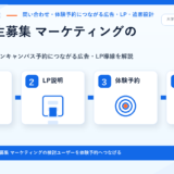 大学 学生募集 マーケティングの方法|資料請求・オープンキャンパス予約につながる広告・LP導線を解説 サムネイル図解