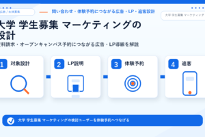 大学 学生募集 マーケティングの方法｜資料請求・オープンキャンパス予約につながる広告・LP導線を解説 サムネイル図解