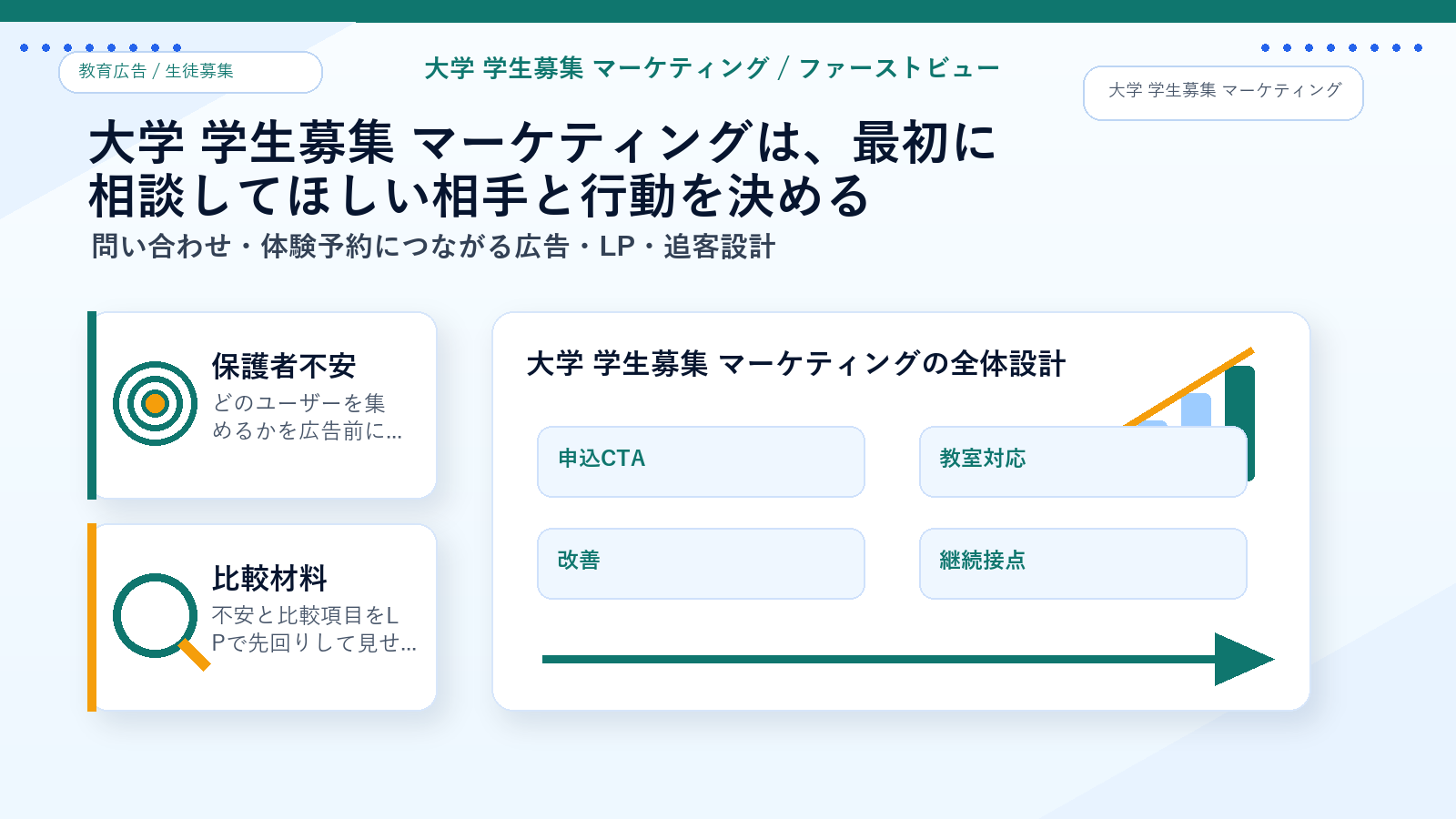 大学 学生募集 マーケティングのファーストビュー導線 図解