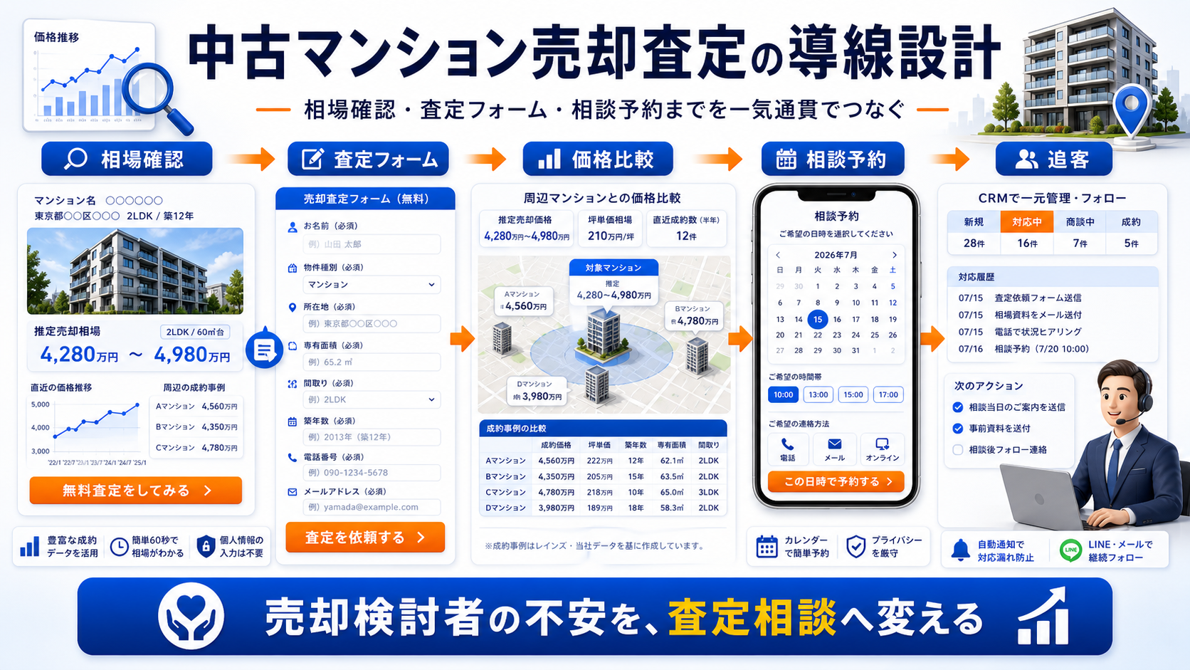 中古マンション 売却査定の方法|問い合わせにつながる広告・LP・SEO導線を解説 Image 2.0 図解