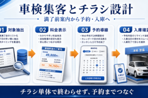 車検集客の方法｜反響につながるチラシ・MEO・既存客フォロー