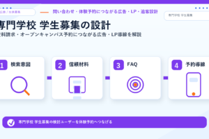 専門学校 学生募集の方法｜資料請求・オープンキャンパス予約につながる広告・LP導線を解説 サムネイル図解