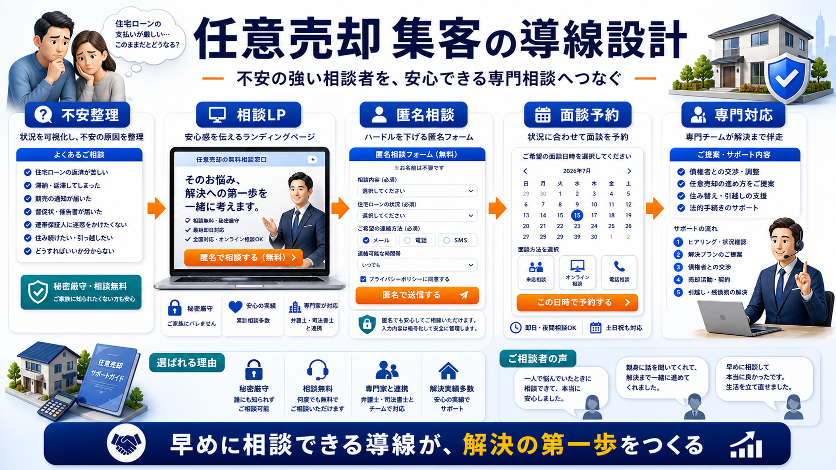 任意売却 集客の方法|問い合わせにつながる広告・LP・SEO導線を解説 Image 2.0 図解