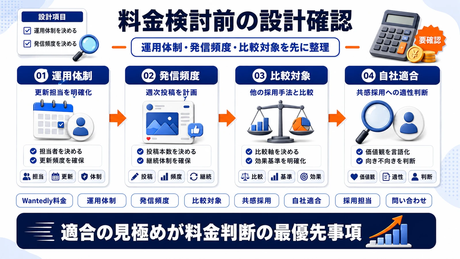 Wantedly料金検討の全体設計を整理したImage 2.0図解