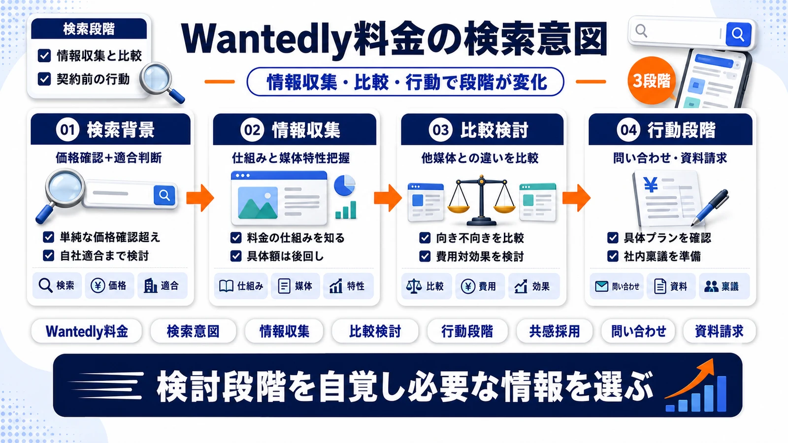 Wantedly料金の検索意図を検討段階別に整理したImage 2.0図解