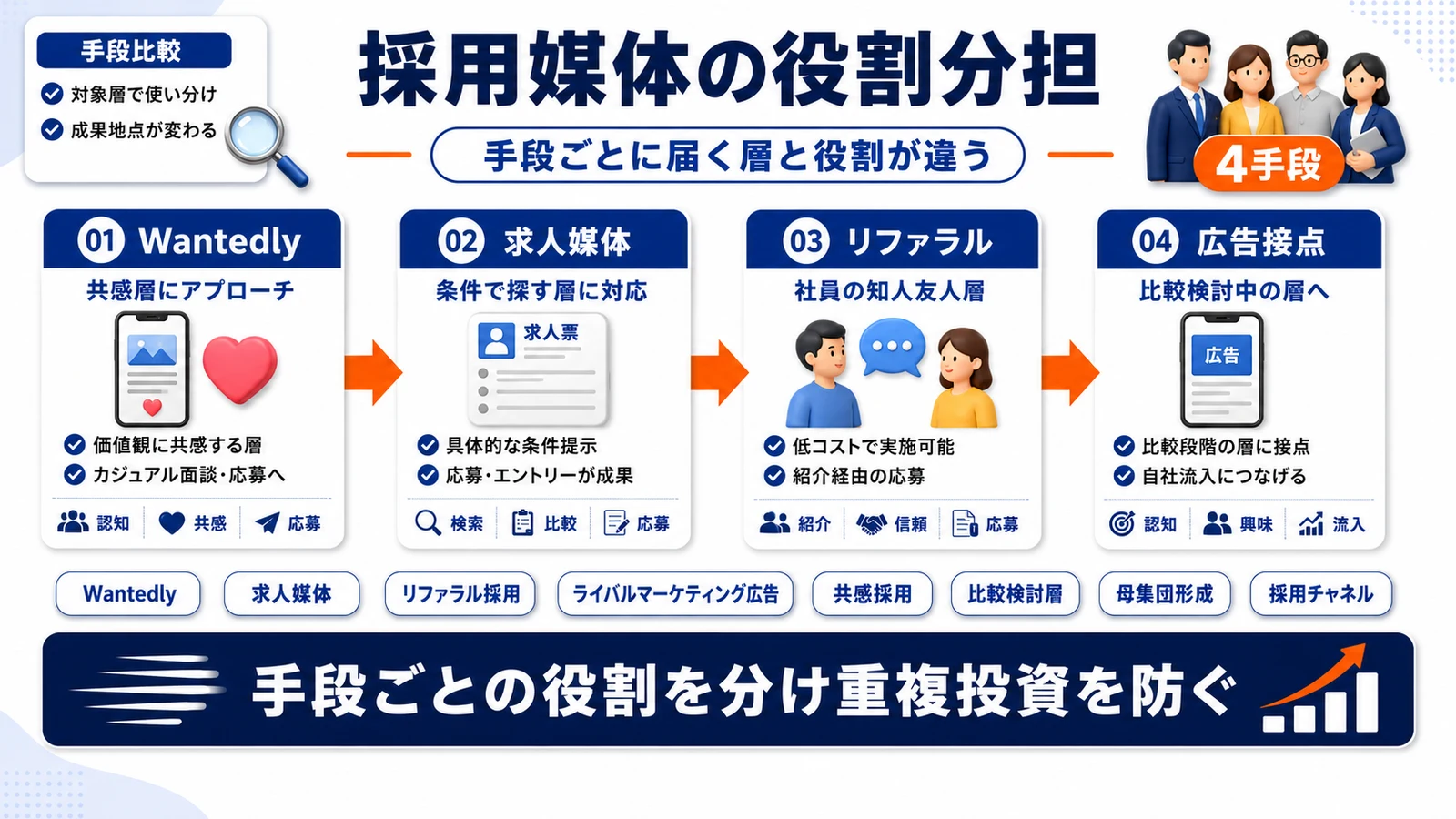 採用媒体ごとの役割分担を整理したImage 2.0図解