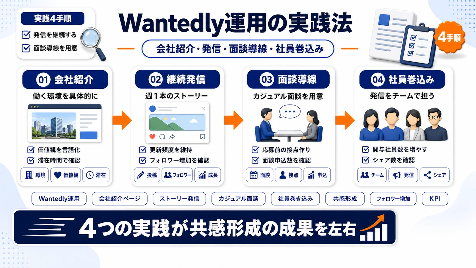 Wantedly運用の4つの実践方法を整理したImage 2.0図解