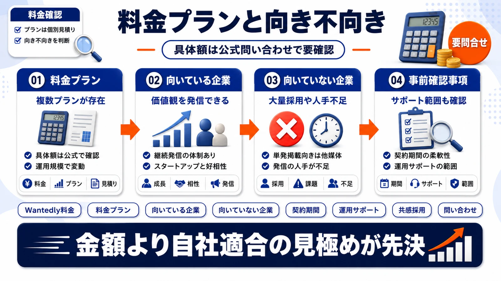 Wantedly料金プランの考え方と向き不向きを整理したImage 2.0図解