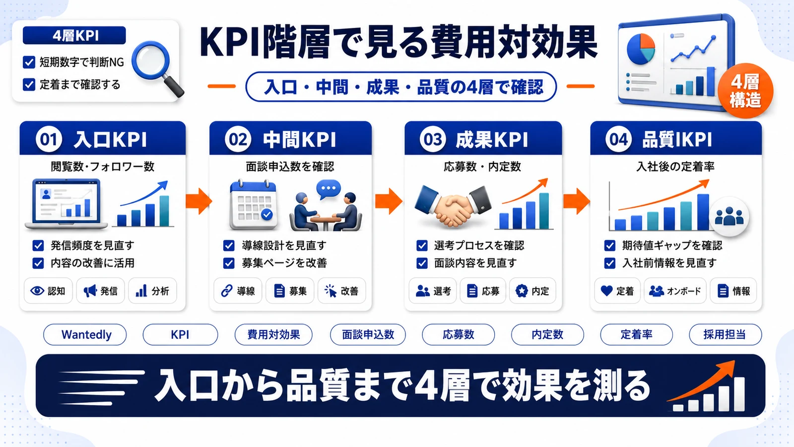 Wantedly運用のKPI階層を整理したImage 2.0図解