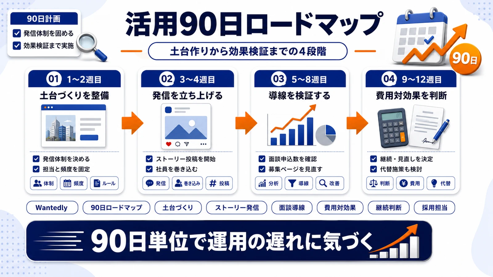 Wantedly活用の90日ロードマップを整理したImage 2.0図解
