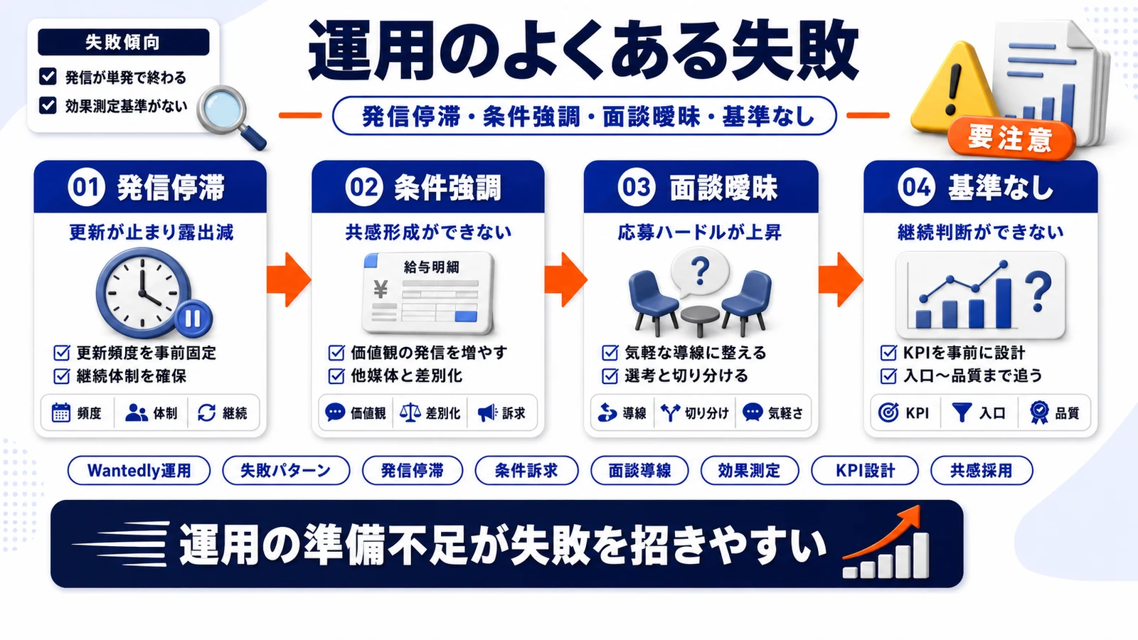 Wantedly運用の失敗パターンを整理したImage 2.0図解