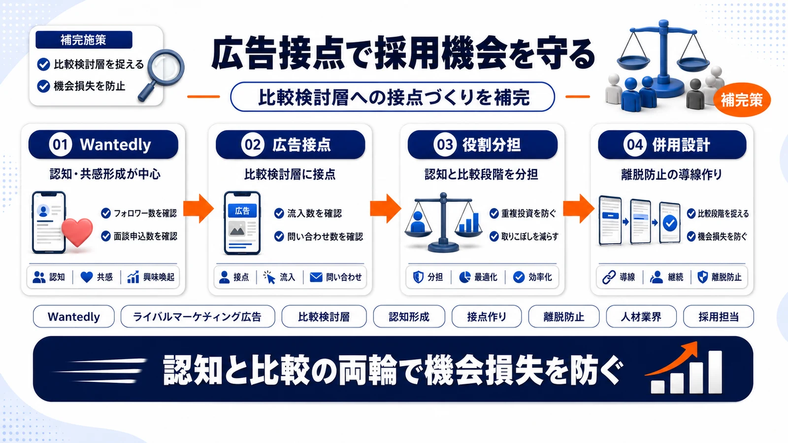 ライバルマーケティング広告と採用施策の組み合わせを整理したImage 2.0図解