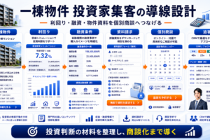 一棟物件 投資家 集客の方法｜問い合わせにつながる広告・LP・SEO導線を解説 Image 2.0 図解