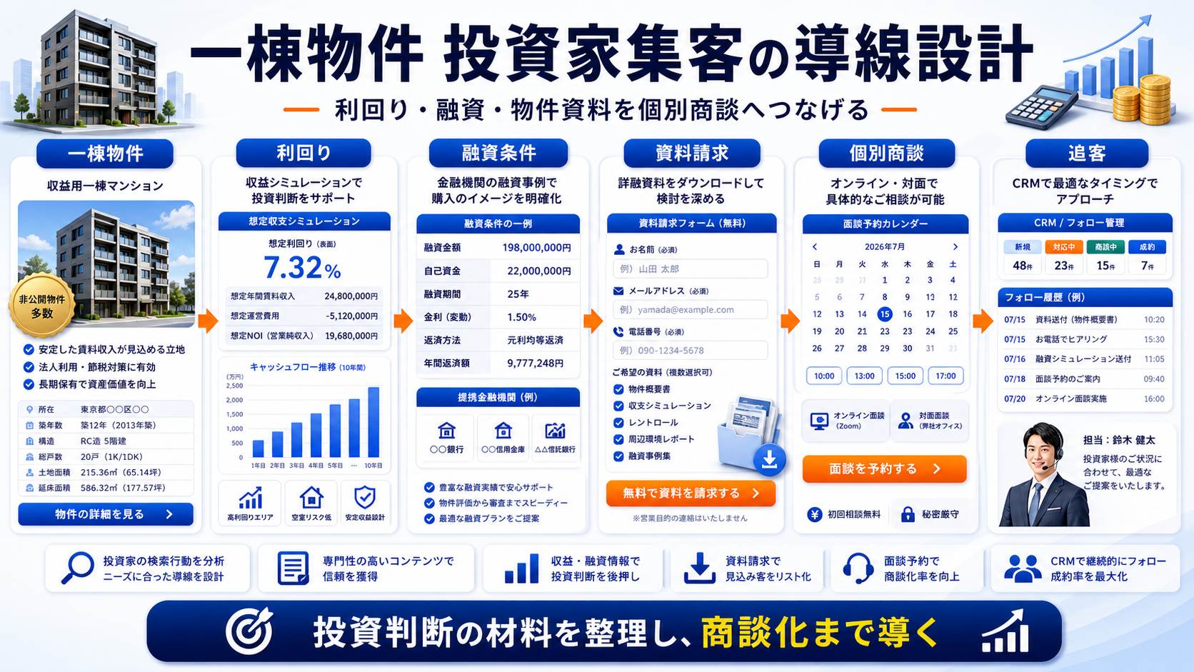 一棟物件 投資家 集客の方法｜問い合わせにつながる広告・LP・SEO導線を解説 Image 2.0 図解