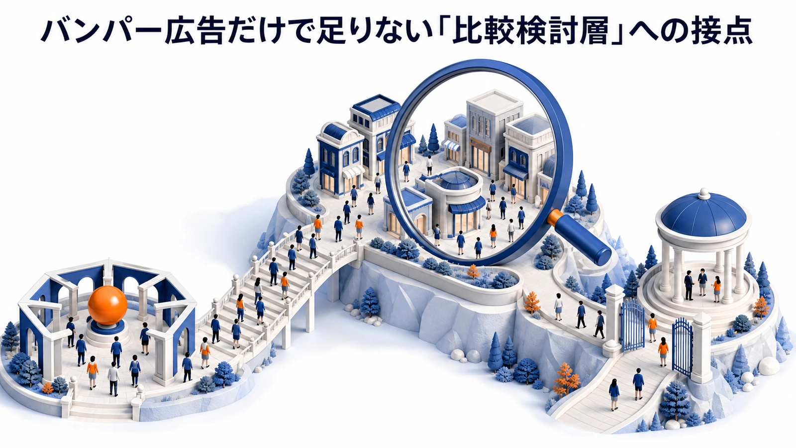 バンパー広告と比較検討層 認知 想起 比較 問い合わせ