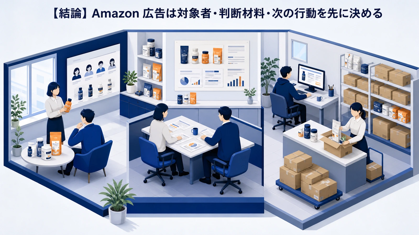 【結論】Amazon 広告は対象者・判断材料・次の行動を先に決める