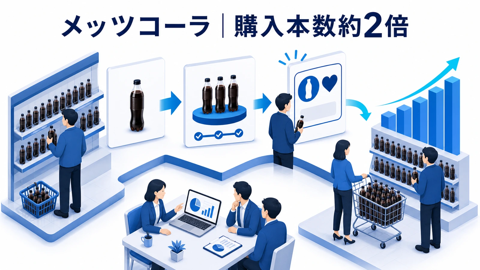 メッツコーラがLINEマイレージと段階別配信で継続購入を増やした事例イメージ