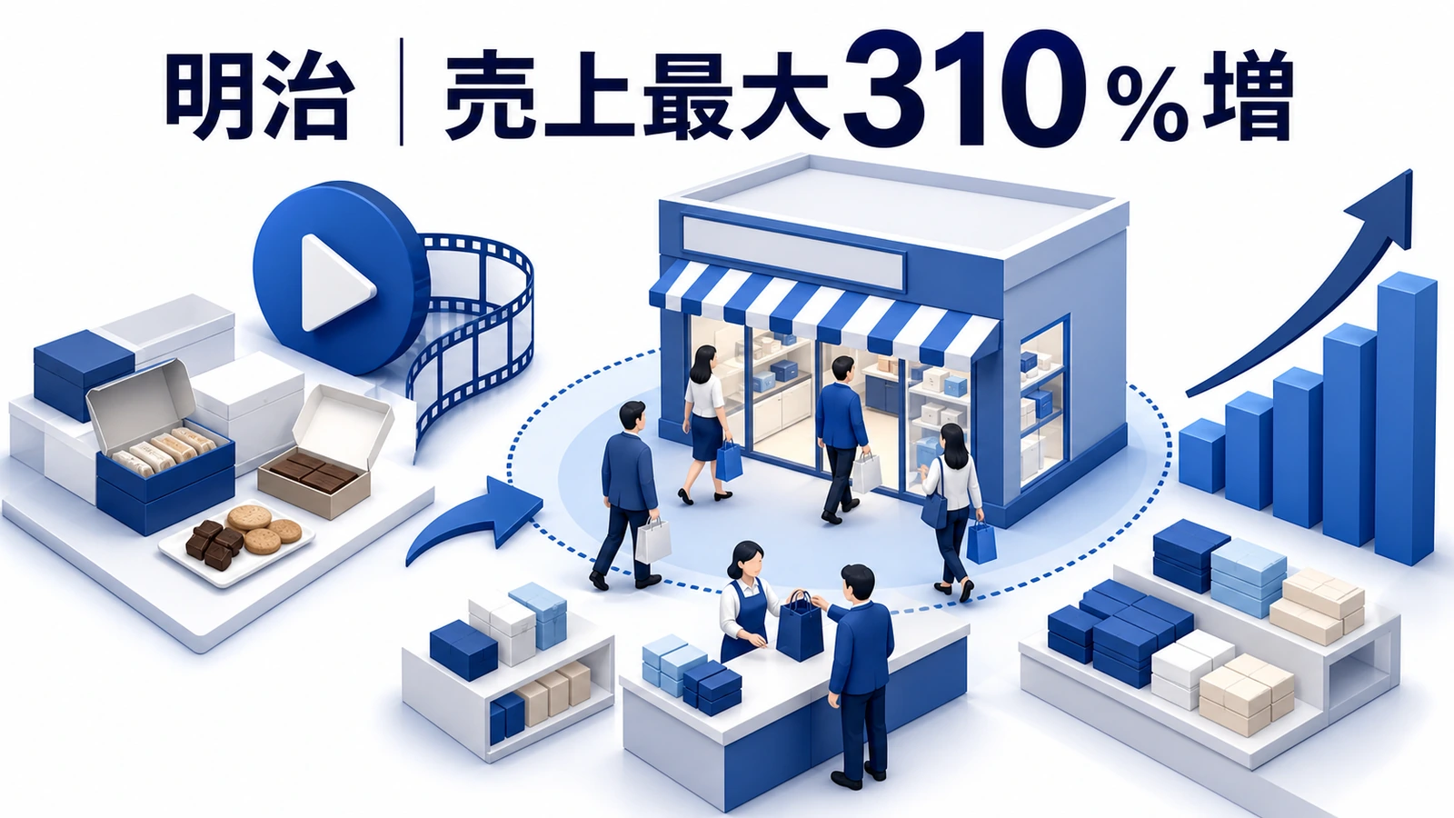 明治がベトナムで動画広告と店舗送客を組み合わせ売上を伸ばした事例イメージ