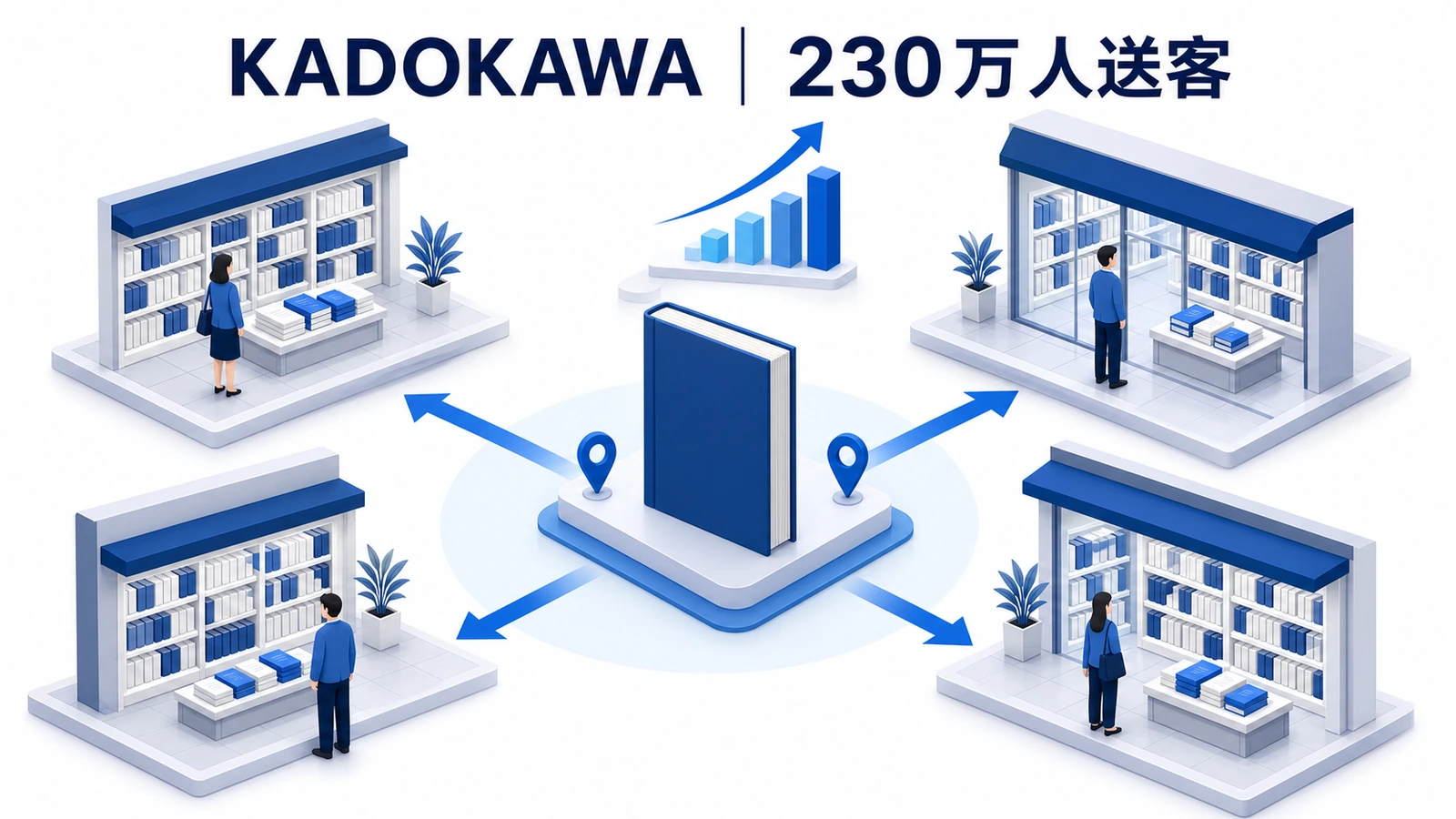 KADOKAWAがローカルキャンペーンで書店へ送客し書籍売上を伸ばした事例イメージ