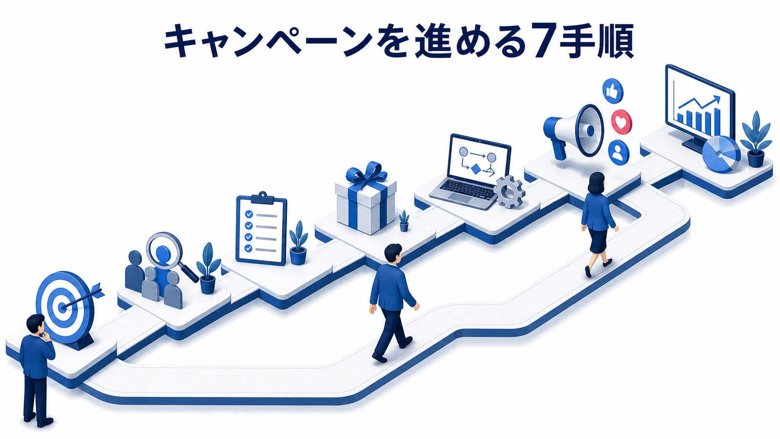 目的・対象・条件・導線・計測・運用・改善でキャンペーンを進める7手順