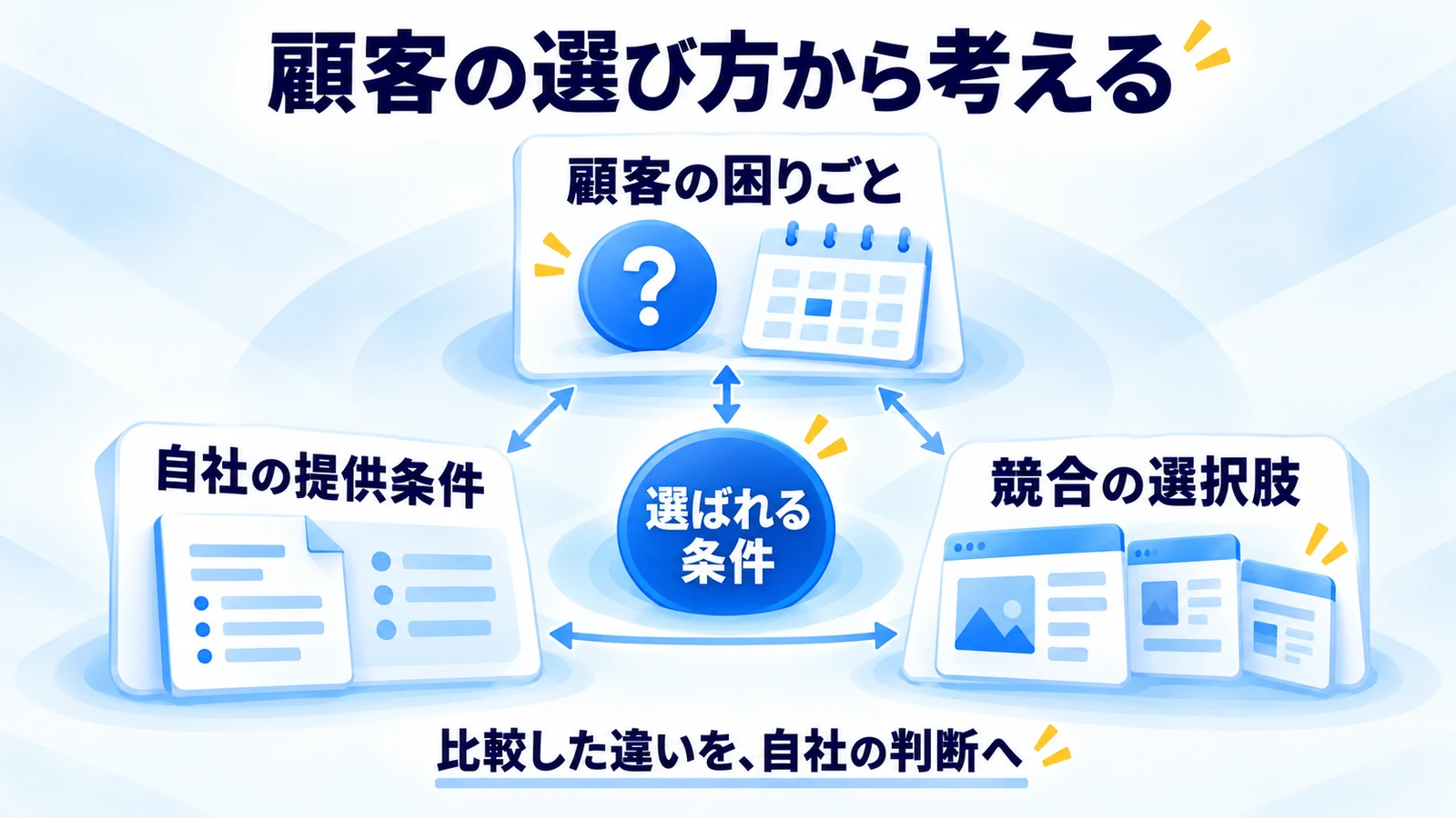 顧客の困りごと、自社の提供条件、競合の選択肢を照らし合わせる関係図