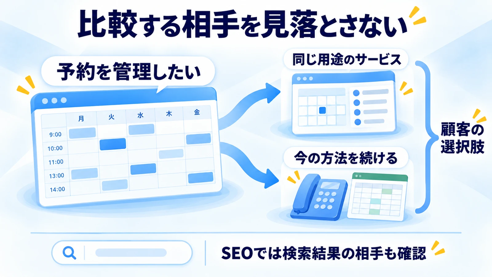 予約管理サービスと、電話・表計算による現状の方法を比較する分岐図
