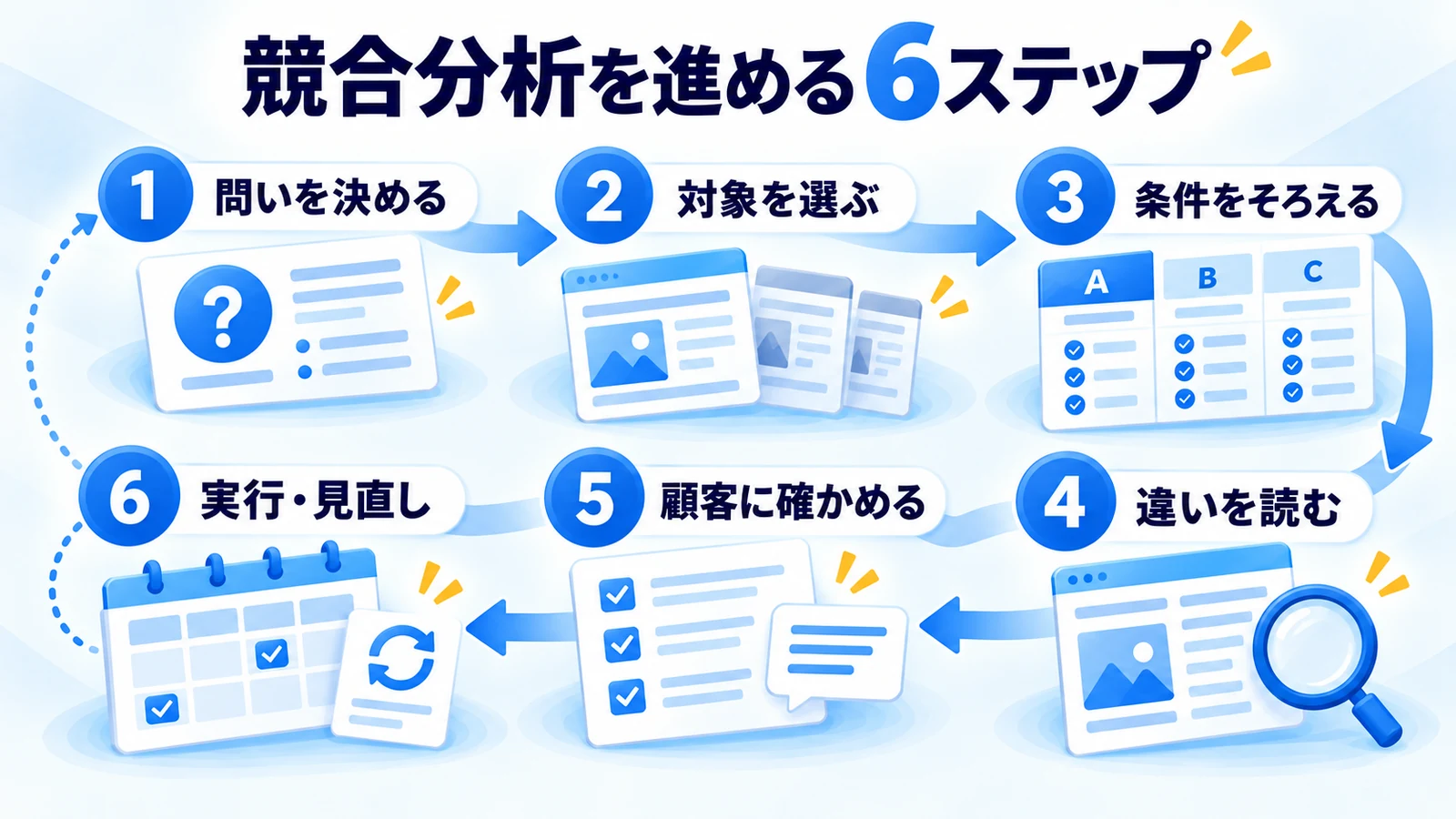 問い、対象、条件、違い、顧客への確認、実行と見直しの6段階をたどる図