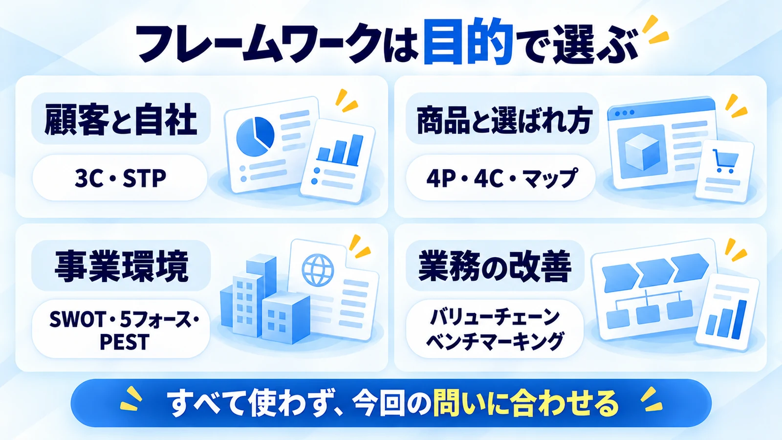 10のフレームワークを顧客、商品、環境、業務改善の4用途に整理した図