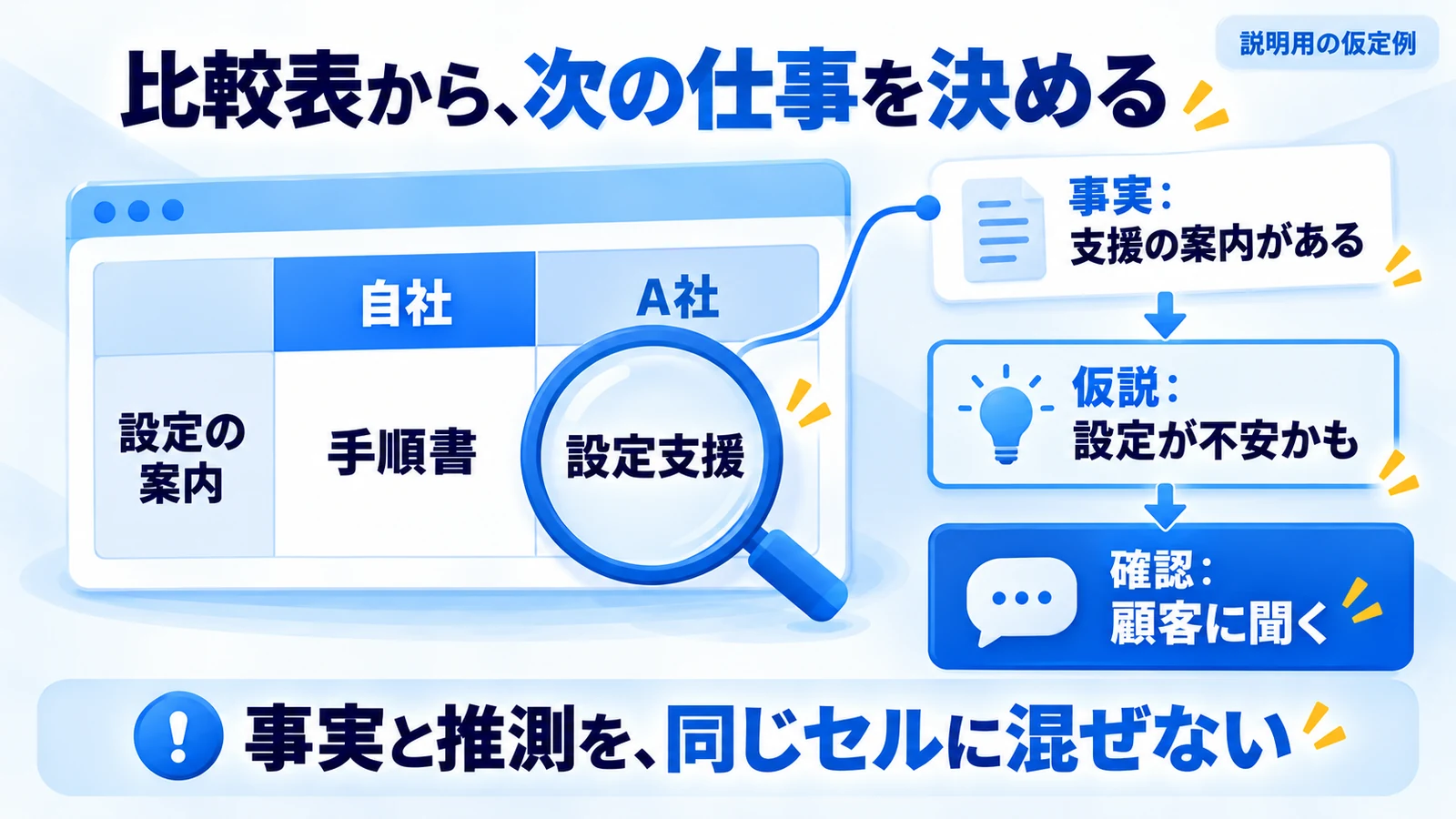 仮定の比較表から事実、仮説、顧客への確認を分けて整理する図