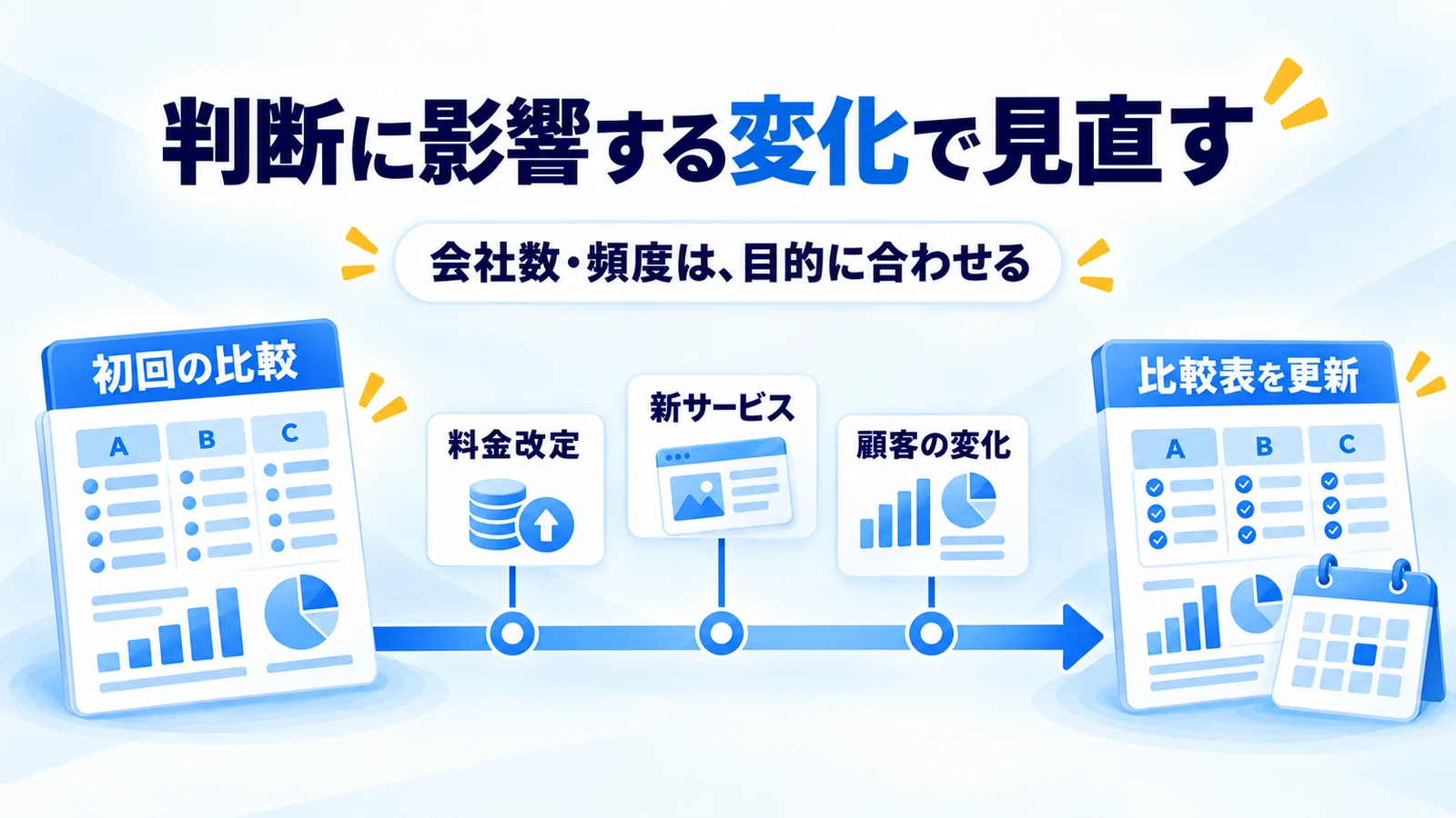 価格改定、新サービス、顧客の変化をきっかけに比較表を見直す時間軸