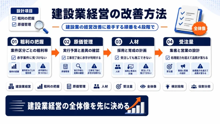 建設業経営の改善方法|受注・原価・人材・資金繰りを仕組み化