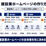 建設業ホームページの作り方|受注・採用につながる構成と運用