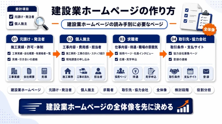 建設業ホームページの作り方｜受注・採用につながる構成と運用