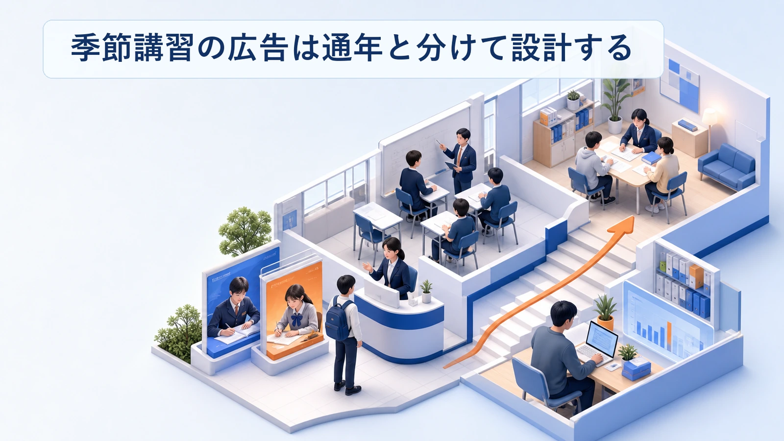 塾の季節講習の広告を通年入塾と分けて設計する図解