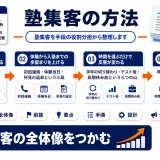 塾集客の方法|手段の役割分担と着手する順番の決め方